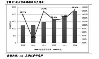 互聯(lián)網(wǎng)大會(huì)前瞻 網(wǎng)絡(luò)游戲與信息安全軟件服務(wù)逆市走強(qiáng)，網(wǎng)絡(luò)安全軟件開(kāi)發(fā)迎機(jī)遇