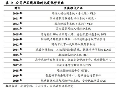 【深度解析】國(guó)產(chǎn)軟件領(lǐng)軍者 網(wǎng)絡(luò)安全、信創(chuàng)雙輪驅(qū)動(dòng)，多賽道市占率領(lǐng)先