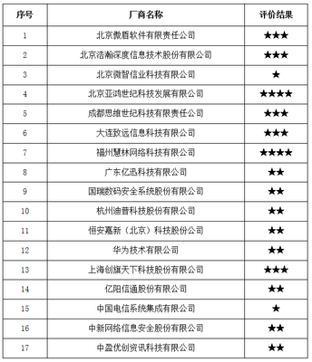 公告 | 中國(guó)信通院2017年全國(guó)互聯(lián)網(wǎng)信息安全管理系統(tǒng)廠商服務(wù)能力評(píng)價(jià)結(jié)果公告